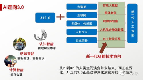 人工智能 概念、現(xiàn)狀、未來(lái)與應(yīng)用軟件開(kāi)發(fā)